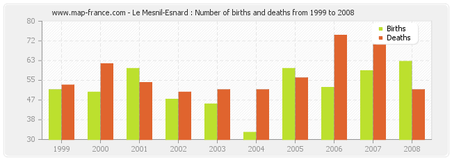 Le Mesnil-Esnard : Number of births and deaths from 1999 to 2008